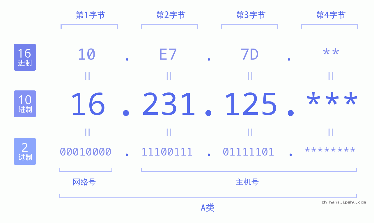 IP地址:16.231.125 数据结构图 二进制 十进制 十六进制 IPv4: 16.231.125 网络类型 网络号 主机号