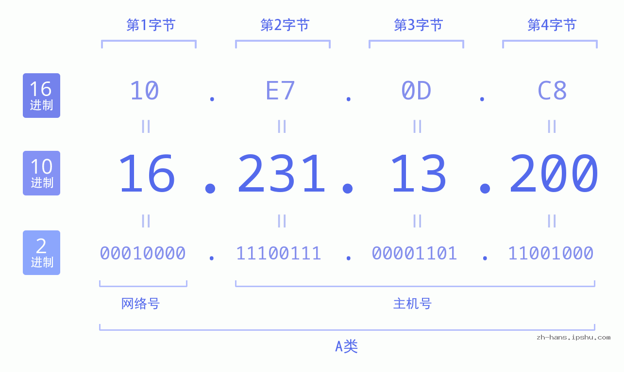 IP地址:16.231.13.200 数据结构图 二进制 十进制 十六进制 IPv4: 16.231.13.200 网络类型 网络号 主机号