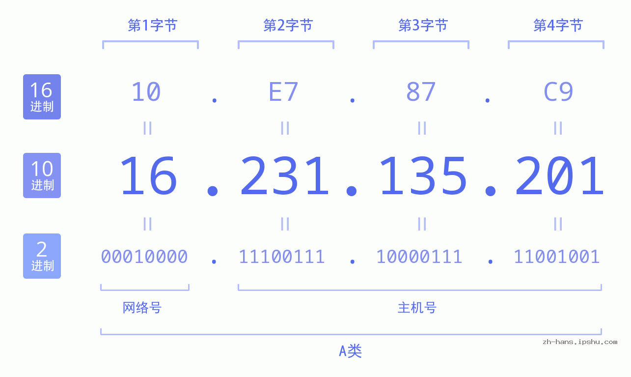 IP地址:16.231.135.201 数据结构图 二进制 十进制 十六进制 IPv4: 16.231.135.201 网络类型 网络号 主机号