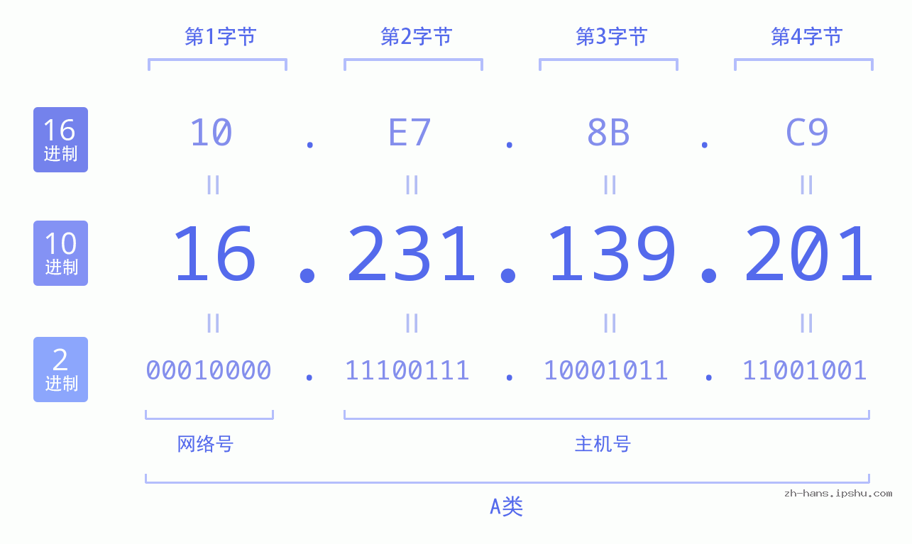 IP地址:16.231.139.201 数据结构图 二进制 十进制 十六进制 IPv4: 16.231.139.201 网络类型 网络号 主机号