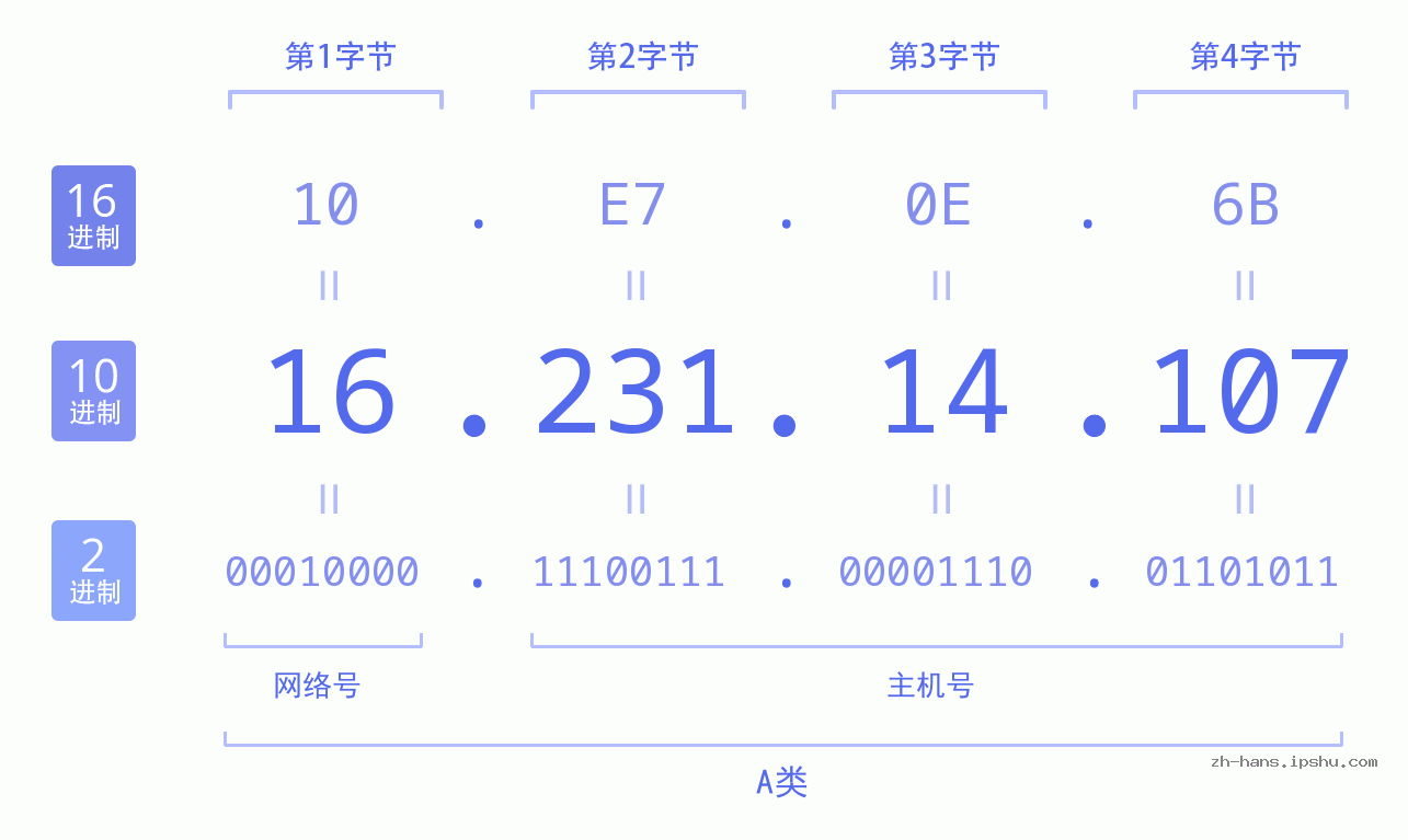 IP地址:16.231.14.107 数据结构图 二进制 十进制 十六进制 IPv4: 16.231.14.107 网络类型 网络号 主机号