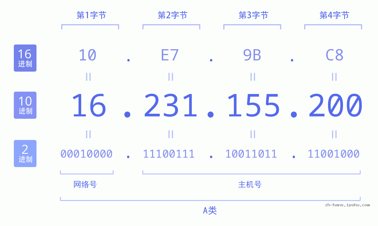 IP地址:16.231.155.200 数据结构图 二进制 十进制 十六进制 IPv4: 16.231.155.200 网络类型 网络号 主机号