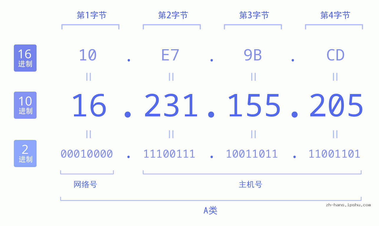 IP地址:16.231.155.205 数据结构图 二进制 十进制 十六进制 IPv4: 16.231.155.205 网络类型 网络号 主机号