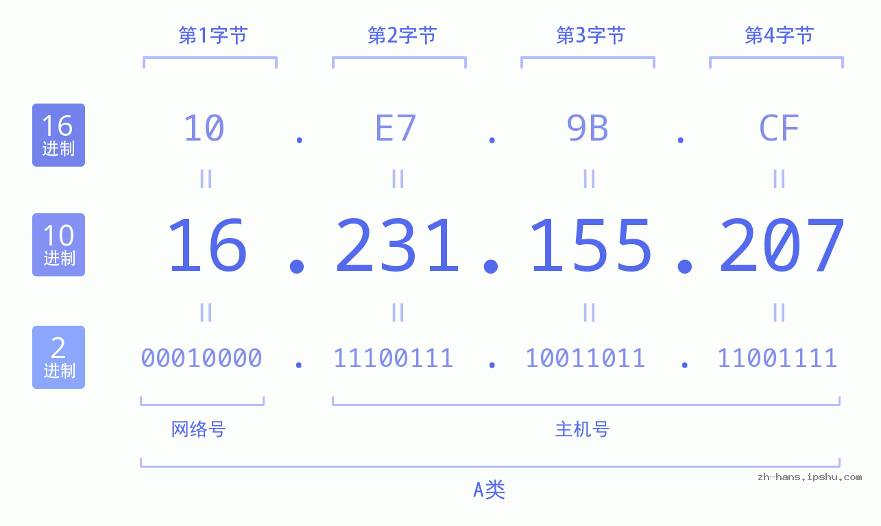 IP地址:16.231.155.207 数据结构图 二进制 十进制 十六进制 IPv4: 16.231.155.207 网络类型 网络号 主机号