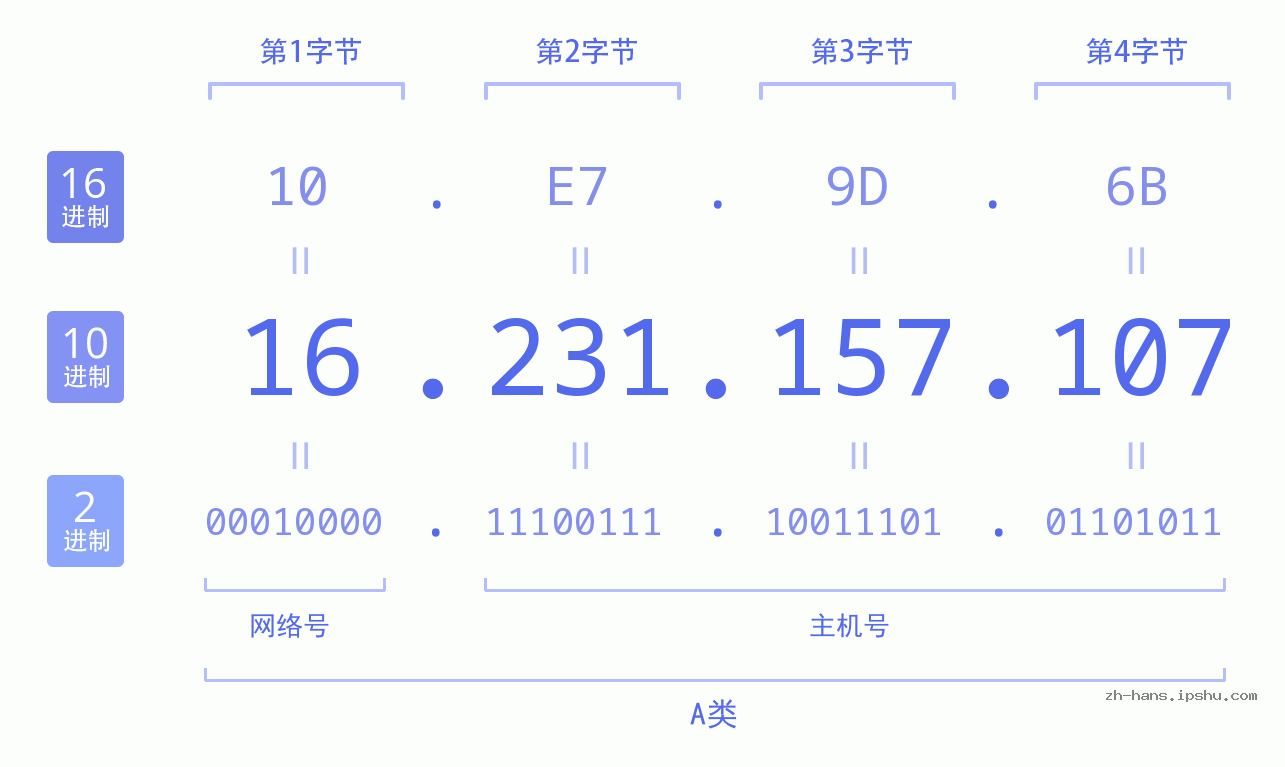 IP地址:16.231.157.107 数据结构图 二进制 十进制 十六进制 IPv4: 16.231.157.107 网络类型 网络号 主机号