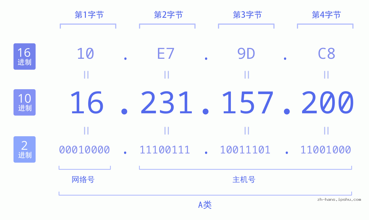 IP地址:16.231.157.200 数据结构图 二进制 十进制 十六进制 IPv4: 16.231.157.200 网络类型 网络号 主机号