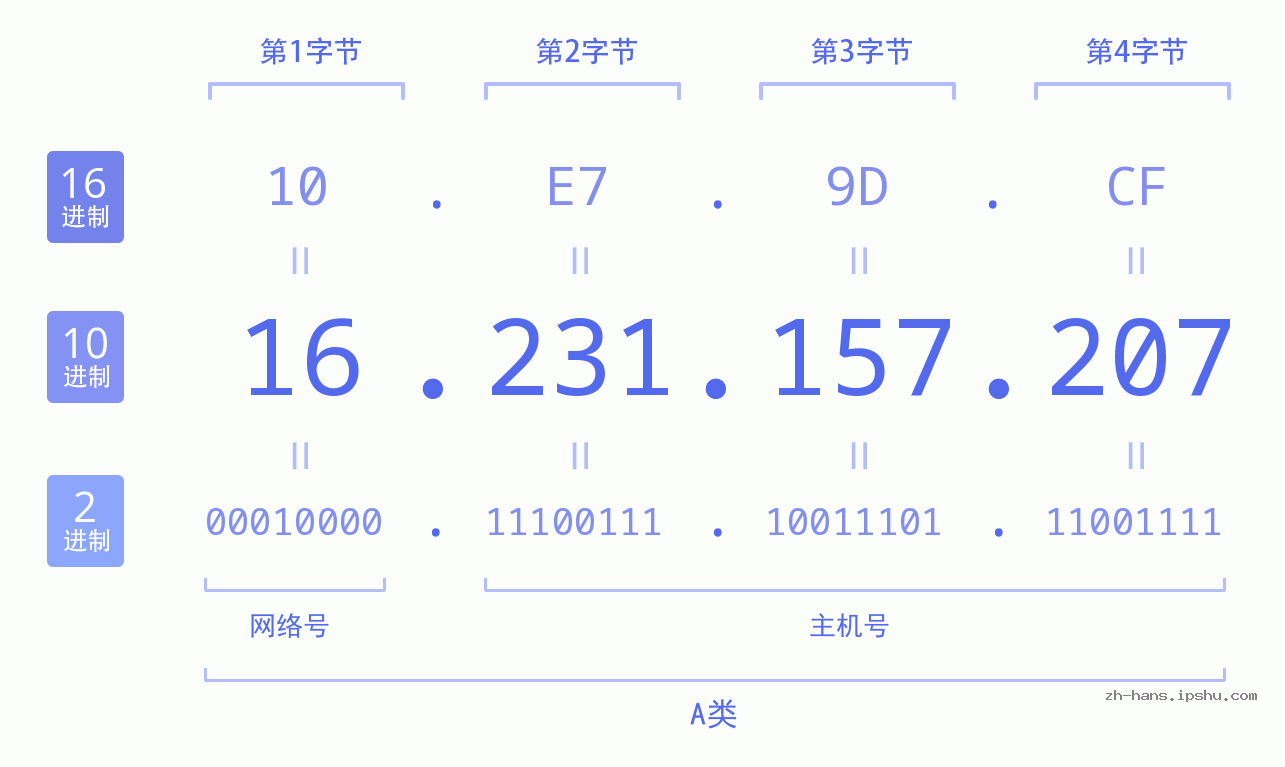 IP地址:16.231.157.207 数据结构图 二进制 十进制 十六进制 IPv4: 16.231.157.207 网络类型 网络号 主机号