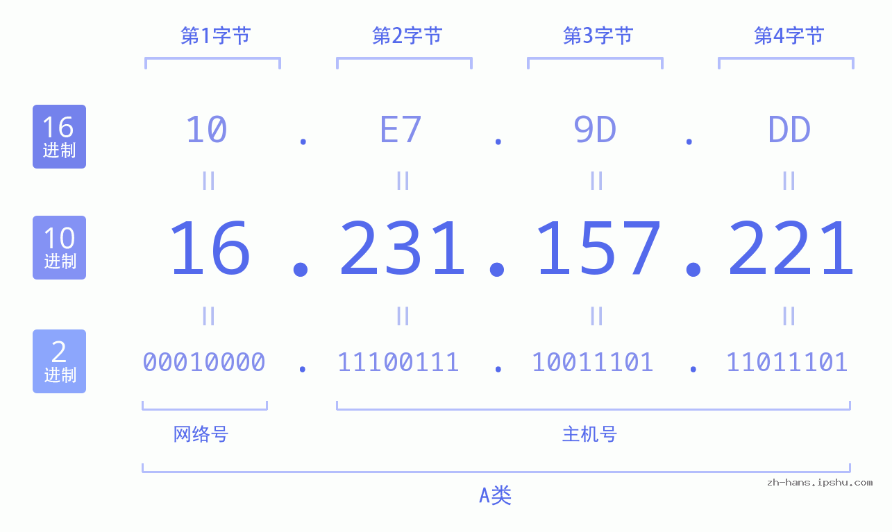 IP地址:16.231.157.221 数据结构图 二进制 十进制 十六进制 IPv4: 16.231.157.221 网络类型 网络号 主机号