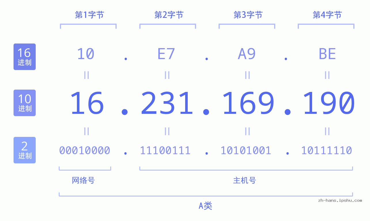 IP地址:16.231.169.190 数据结构图 二进制 十进制 十六进制 IPv4: 16.231.169.190 网络类型 网络号 主机号