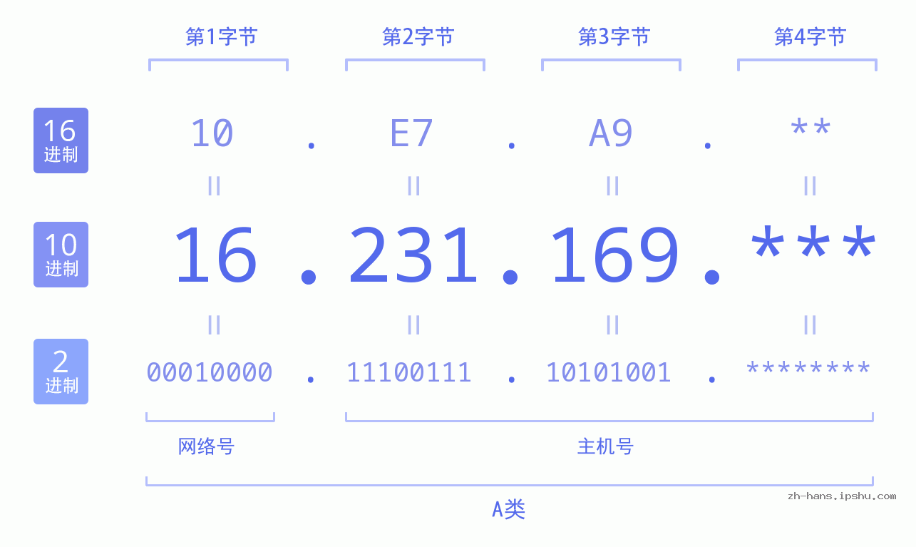 IP地址:16.231.169 数据结构图 二进制 十进制 十六进制 IPv4: 16.231.169 网络类型 网络号 主机号