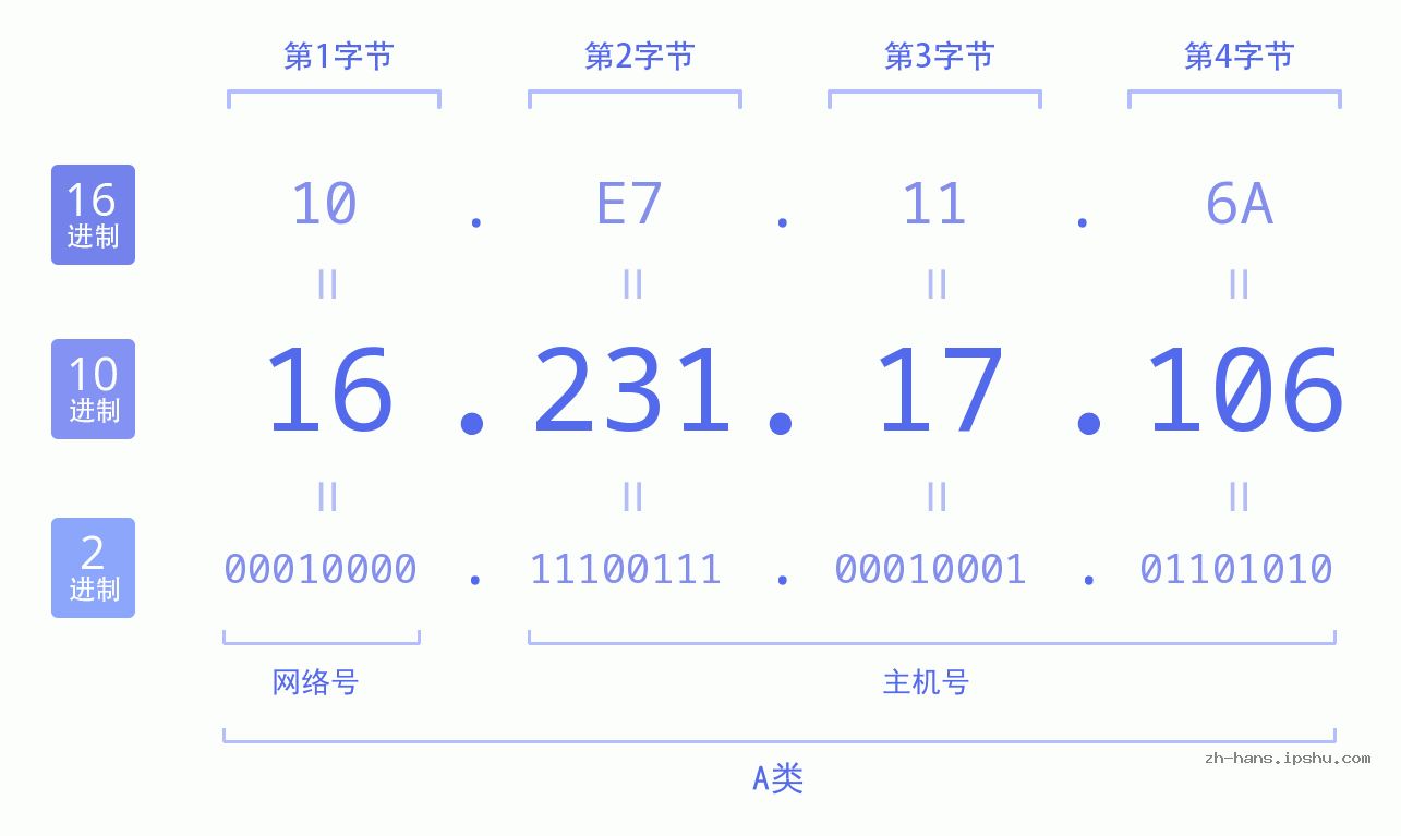 IP地址:16.231.17.106 数据结构图 二进制 十进制 十六进制 IPv4: 16.231.17.106 网络类型 网络号 主机号