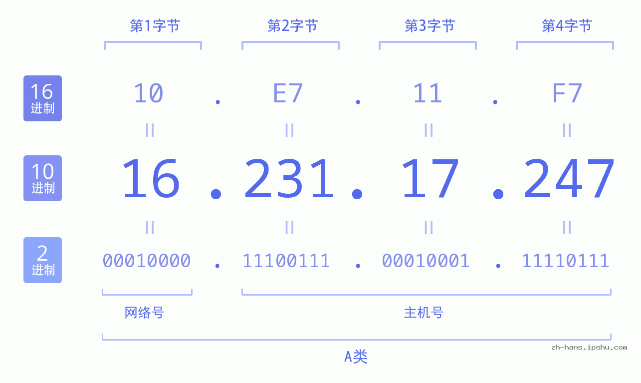 IP地址:16.231.17.247 数据结构图 二进制 十进制 十六进制 IPv4: 16.231.17.247 网络类型 网络号 主机号