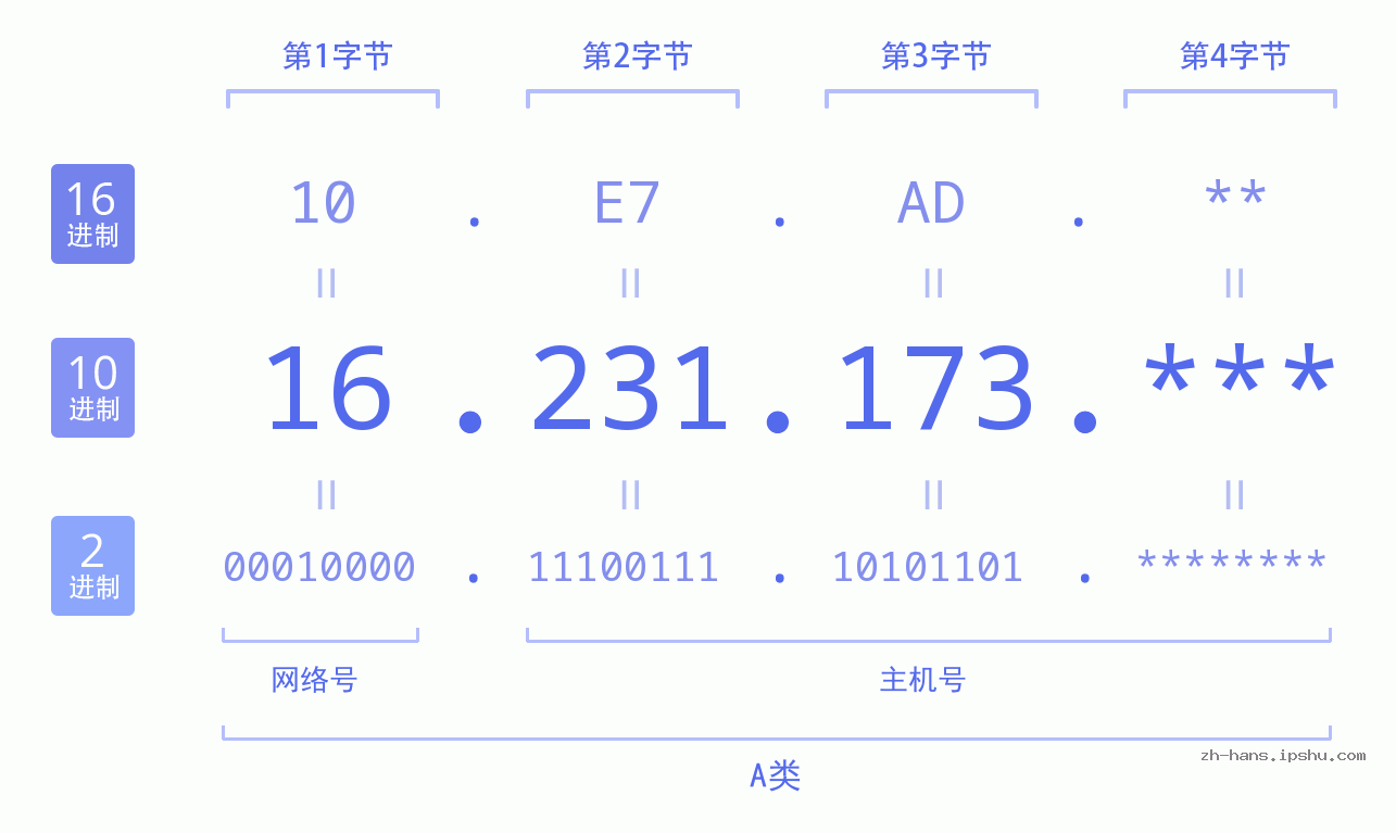 IP地址:16.231.173 数据结构图 二进制 十进制 十六进制 IPv4: 16.231.173 网络类型 网络号 主机号