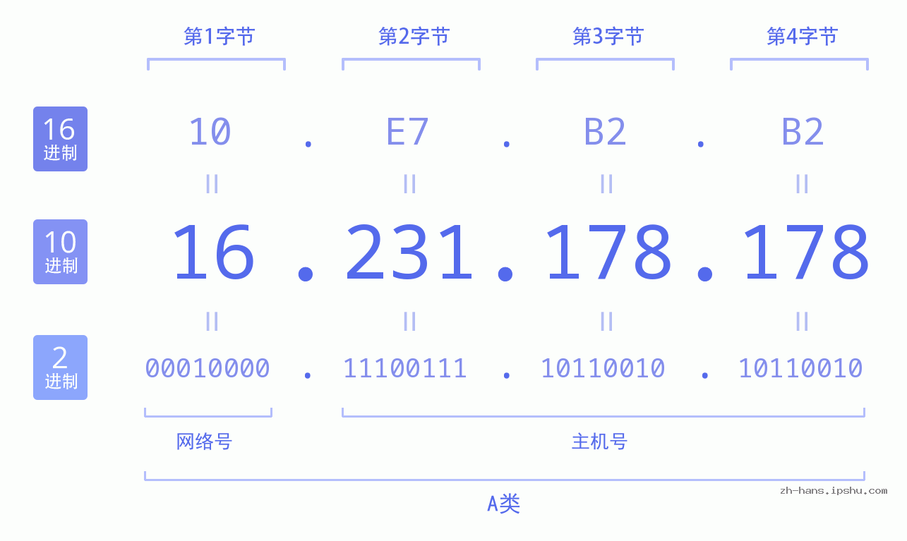 IP地址:16.231.178.178 数据结构图 二进制 十进制 十六进制 IPv4: 16.231.178.178 网络类型 网络号 主机号