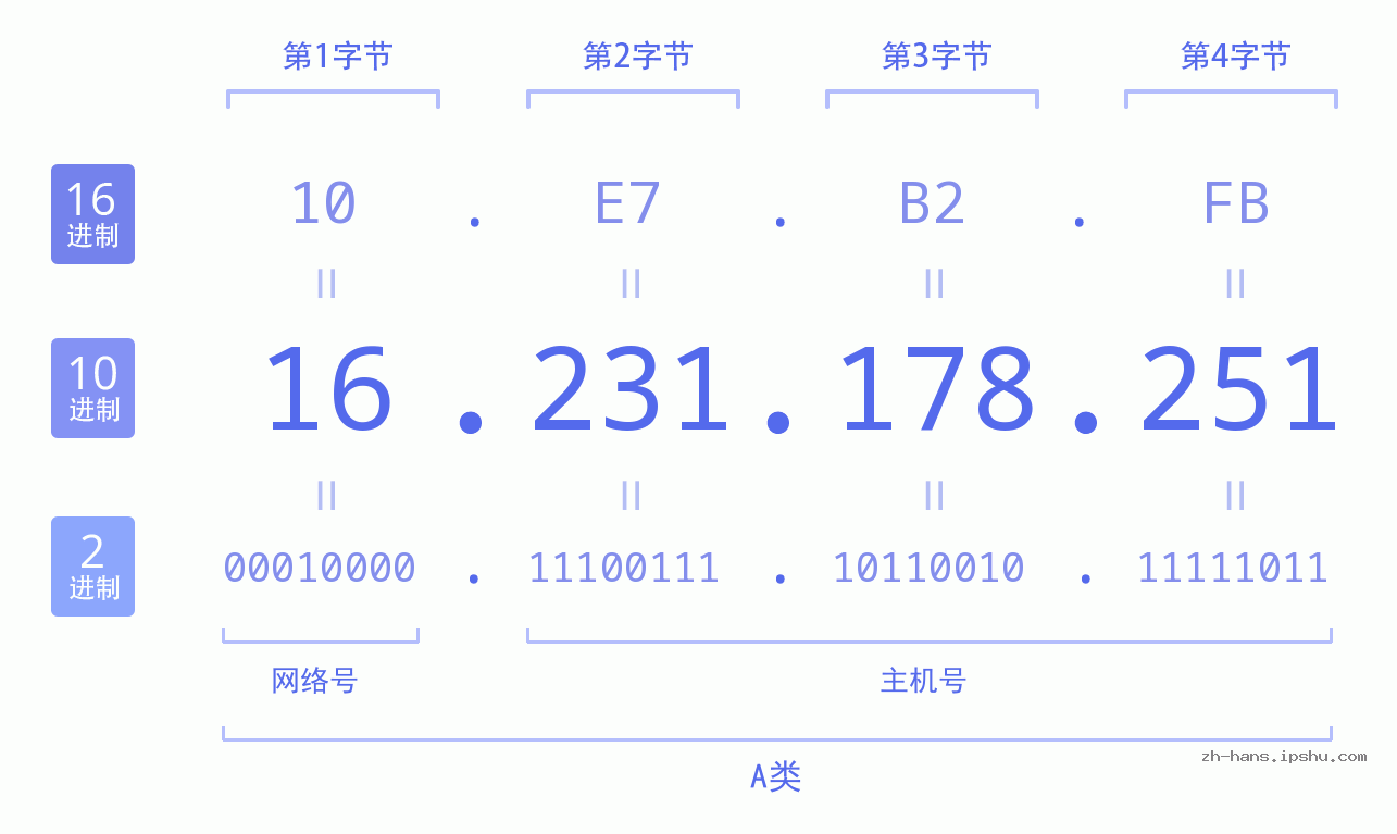 IP地址:16.231.178.251 数据结构图 二进制 十进制 十六进制 IPv4: 16.231.178.251 网络类型 网络号 主机号