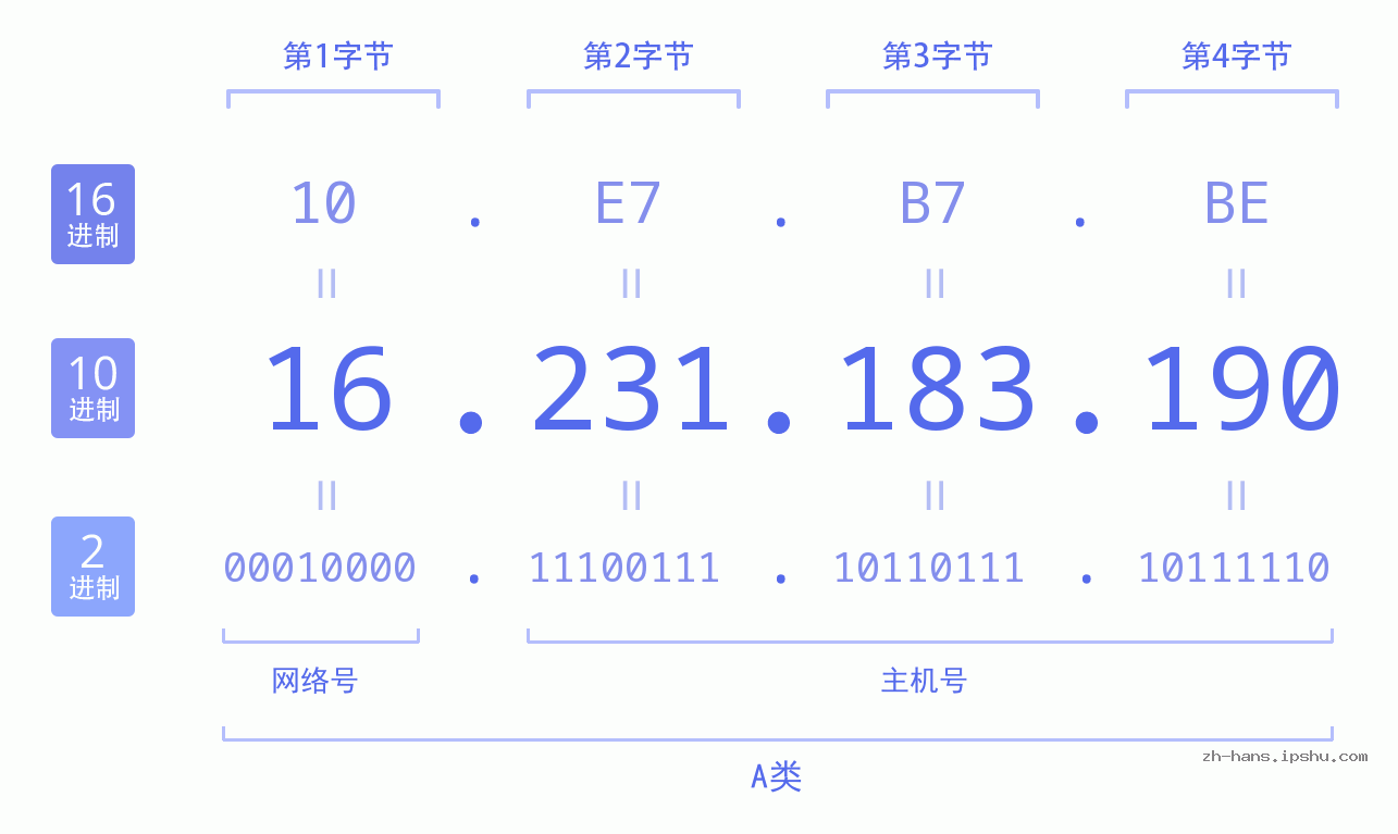 IP地址:16.231.183.190 数据结构图 二进制 十进制 十六进制 IPv4: 16.231.183.190 网络类型 网络号 主机号