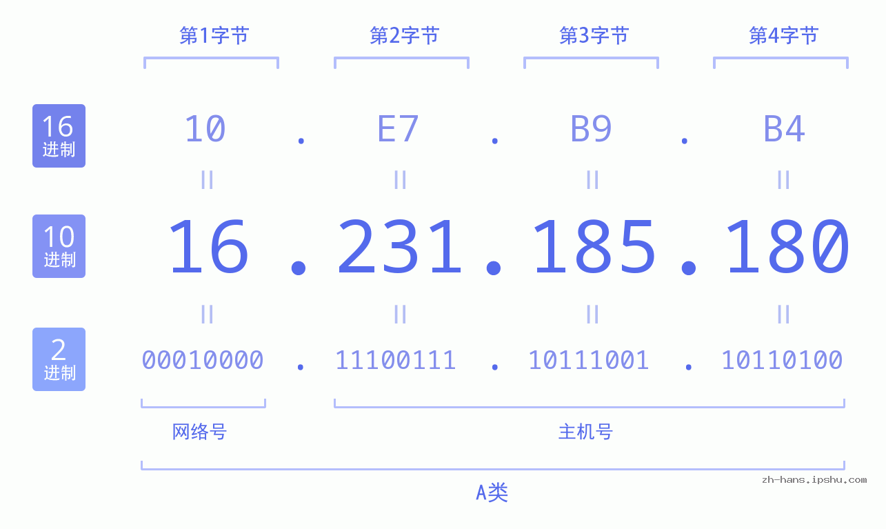 IP地址:16.231.185.180 数据结构图 二进制 十进制 十六进制 IPv4: 16.231.185.180 网络类型 网络号 主机号