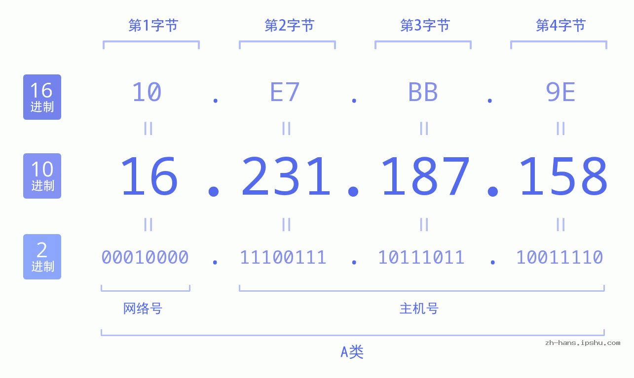 IP地址:16.231.187.158 数据结构图 二进制 十进制 十六进制 IPv4: 16.231.187.158 网络类型 网络号 主机号