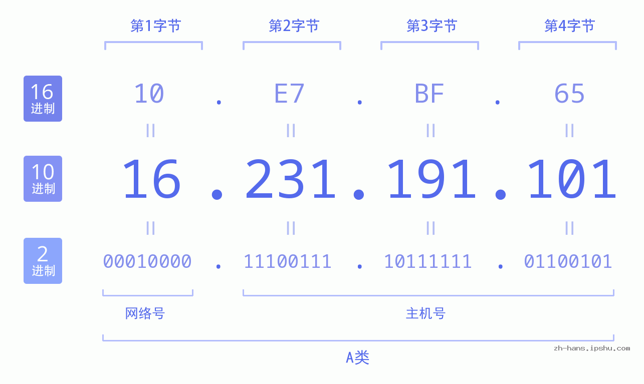 IP地址:16.231.191.101 数据结构图 二进制 十进制 十六进制 IPv4: 16.231.191.101 网络类型 网络号 主机号