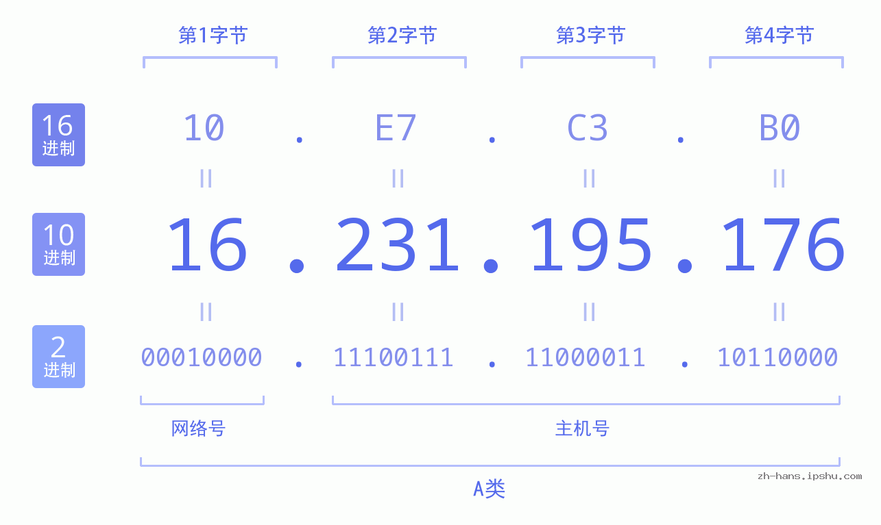 IP地址:16.231.195.176 数据结构图 二进制 十进制 十六进制 IPv4: 16.231.195.176 网络类型 网络号 主机号
