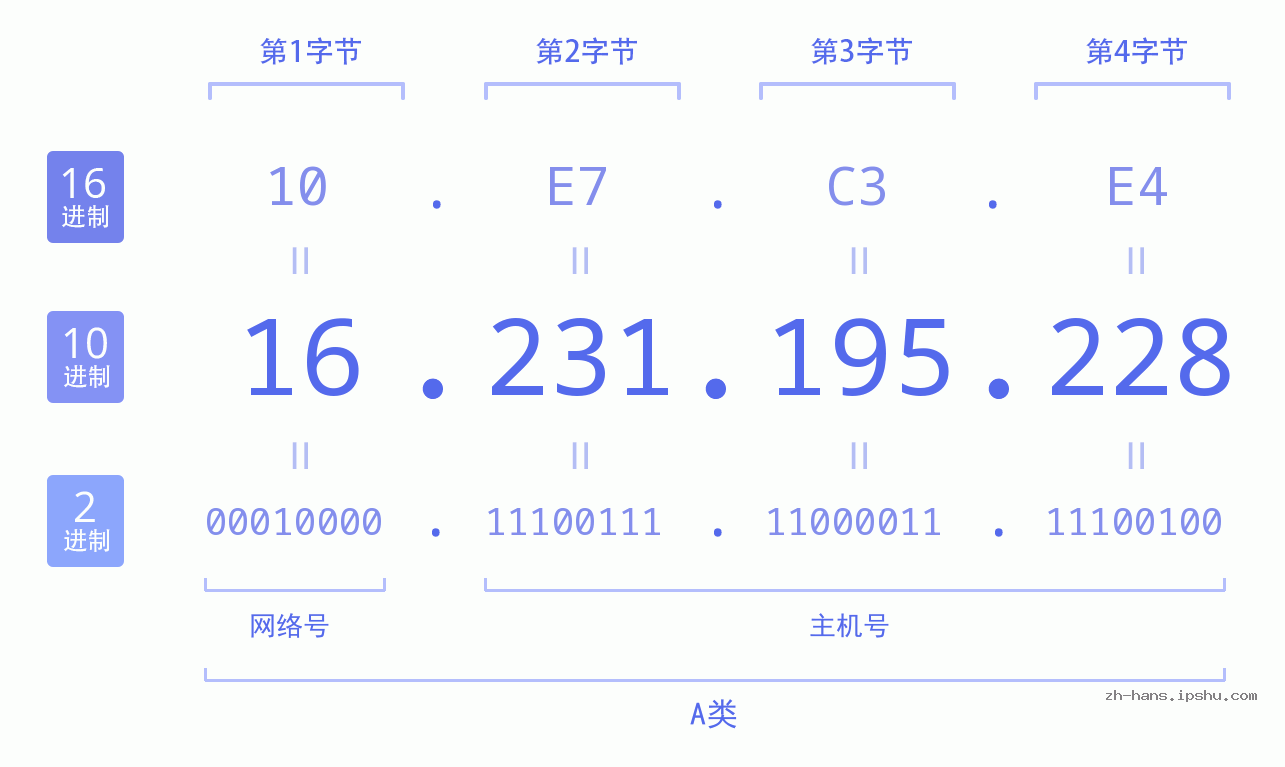 IP地址:16.231.195.228 数据结构图 二进制 十进制 十六进制 IPv4: 16.231.195.228 网络类型 网络号 主机号