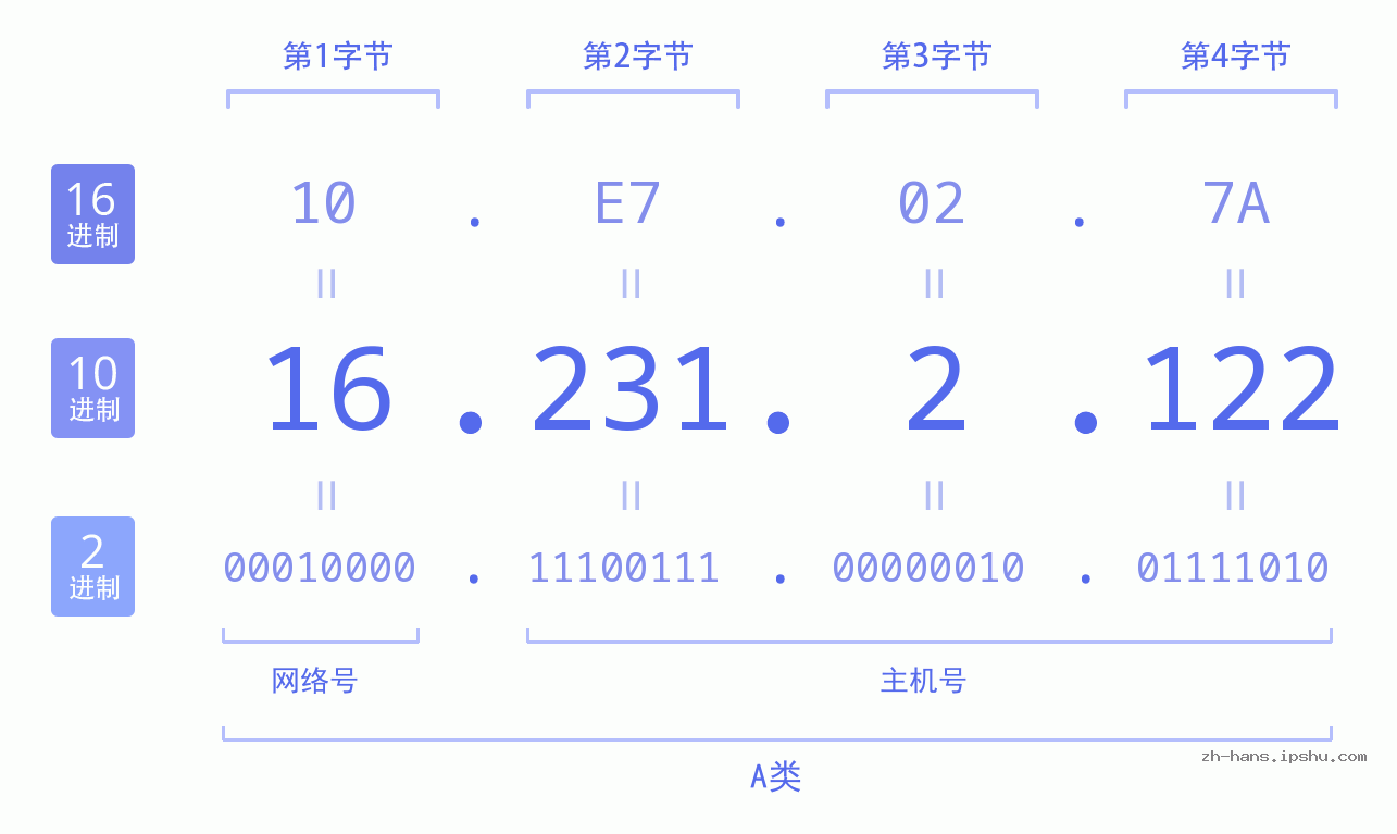 IP地址:16.231.2.122 数据结构图 二进制 十进制 十六进制 IPv4: 16.231.2.122 网络类型 网络号 主机号