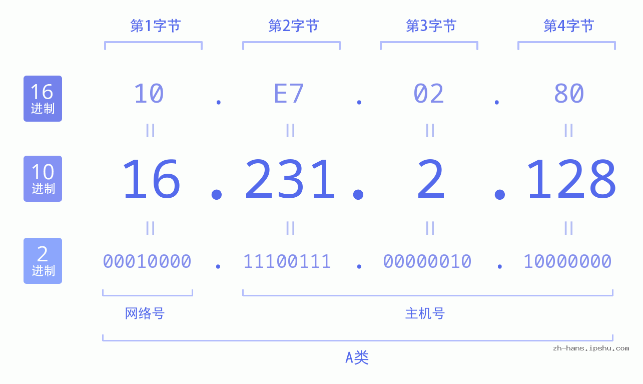 IP地址:16.231.2.128 数据结构图 二进制 十进制 十六进制 IPv4: 16.231.2.128 网络类型 网络号 主机号