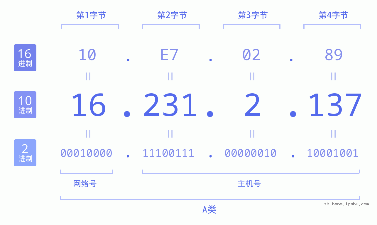 IP地址:16.231.2.137 数据结构图 二进制 十进制 十六进制 IPv4: 16.231.2.137 网络类型 网络号 主机号