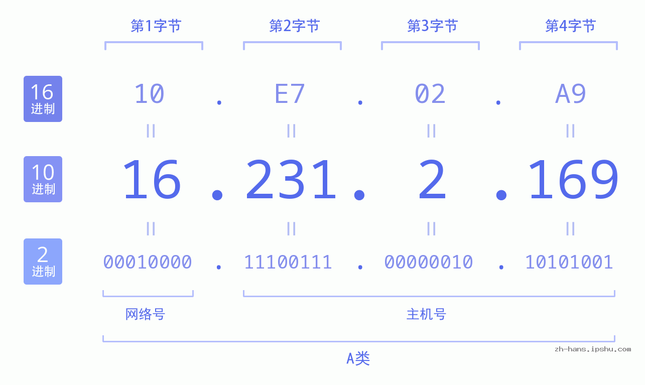 IP地址:16.231.2.169 数据结构图 二进制 十进制 十六进制 IPv4: 16.231.2.169 网络类型 网络号 主机号