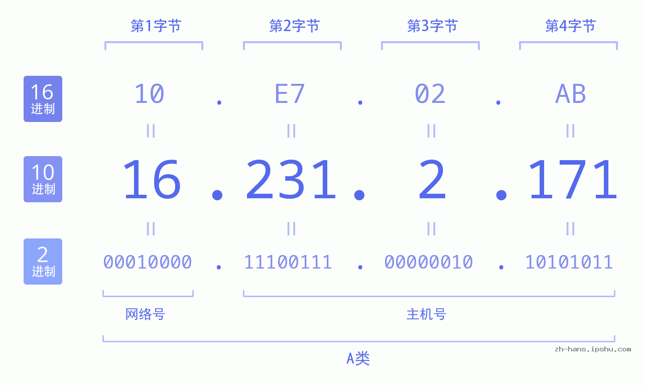 IP地址:16.231.2.171 数据结构图 二进制 十进制 十六进制 IPv4: 16.231.2.171 网络类型 网络号 主机号