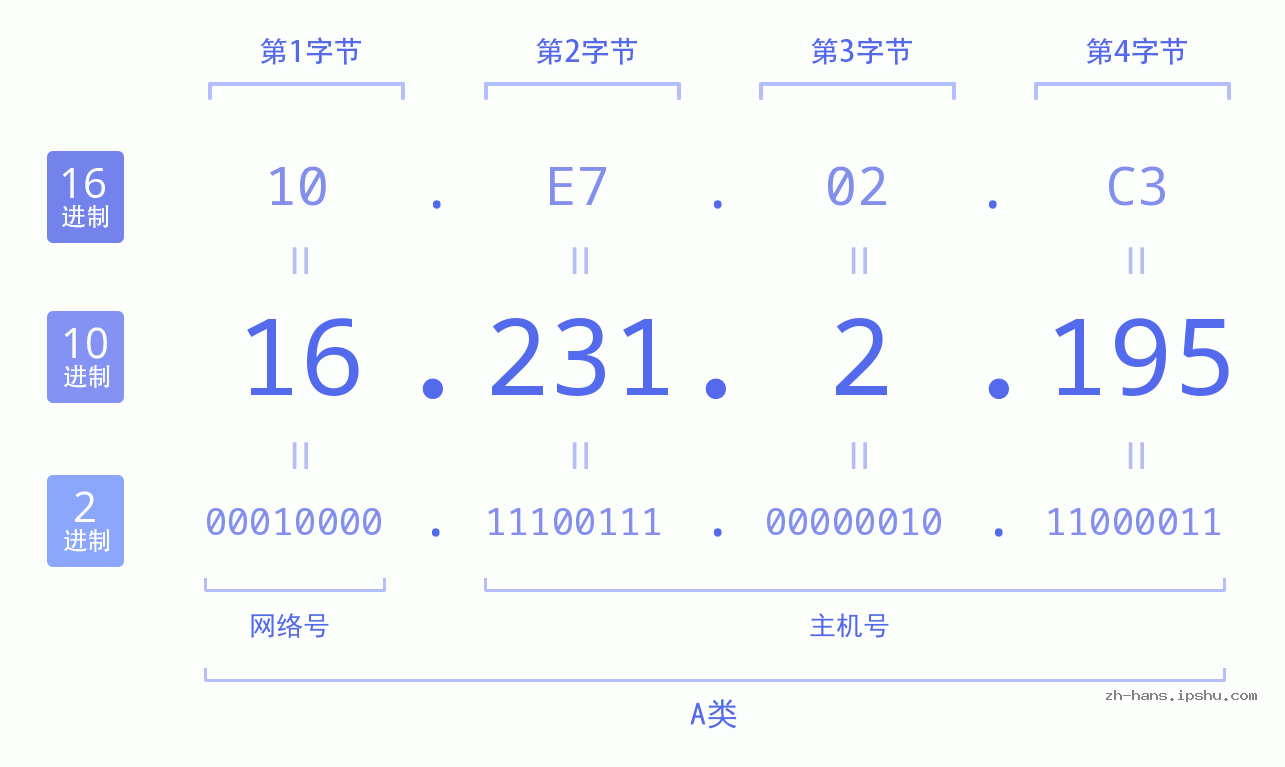 IP地址:16.231.2.195 数据结构图 二进制 十进制 十六进制 IPv4: 16.231.2.195 网络类型 网络号 主机号
