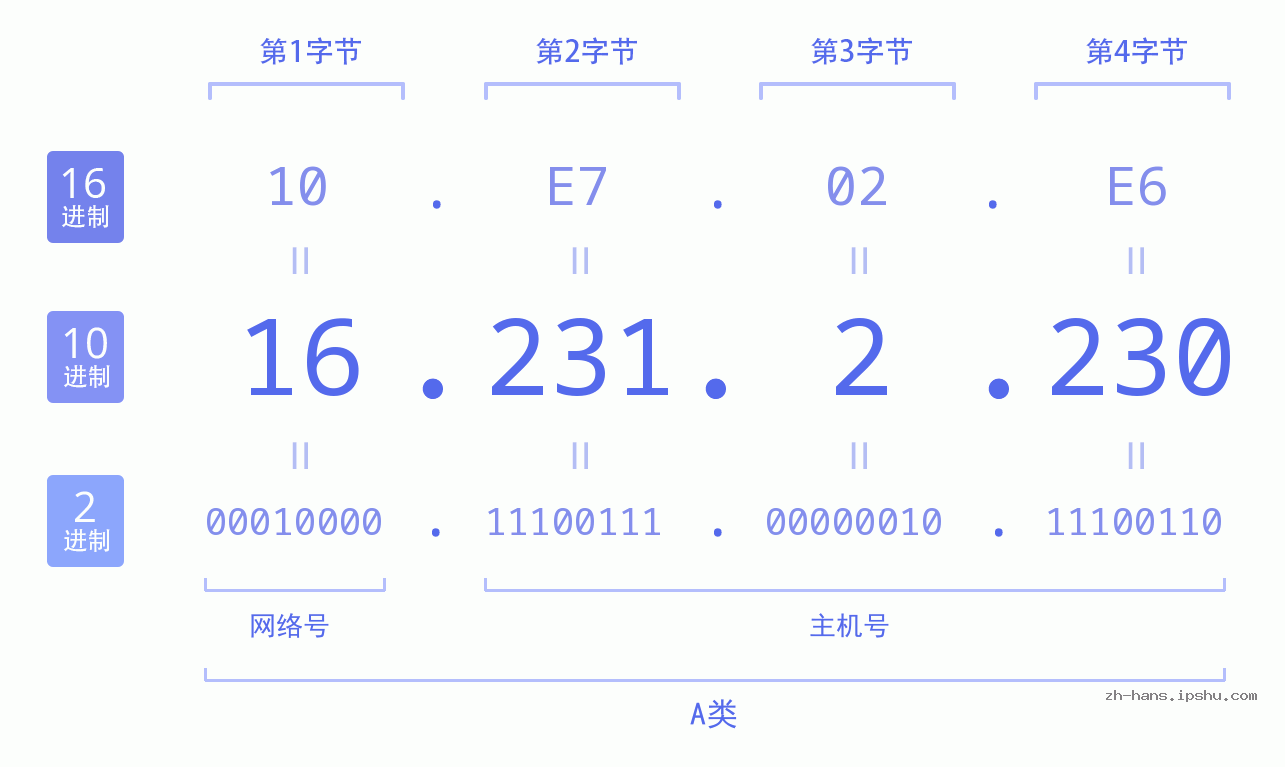 IP地址:16.231.2.230 数据结构图 二进制 十进制 十六进制 IPv4: 16.231.2.230 网络类型 网络号 主机号