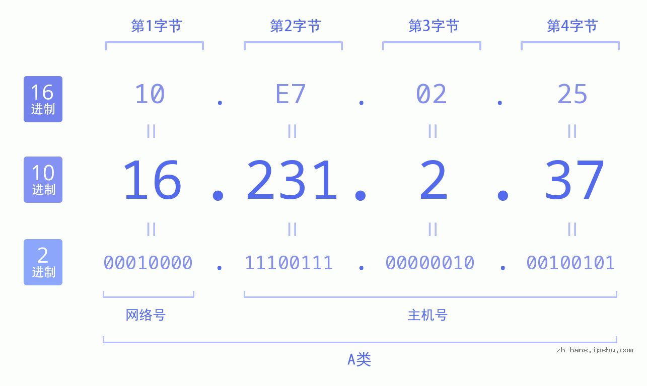 IP地址:16.231.2.37 数据结构图 二进制 十进制 十六进制 IPv4: 16.231.2.37 网络类型 网络号 主机号