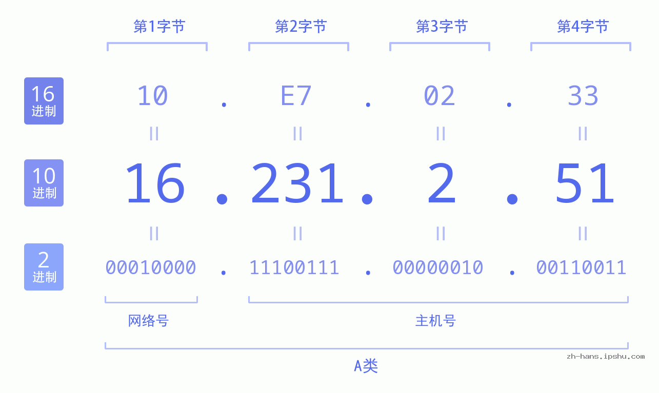 IP地址:16.231.2.51 数据结构图 二进制 十进制 十六进制 IPv4: 16.231.2.51 网络类型 网络号 主机号