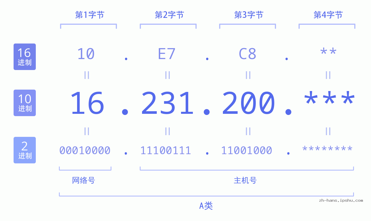 IP地址:16.231.200 数据结构图 二进制 十进制 十六进制 IPv4: 16.231.200 网络类型 网络号 主机号