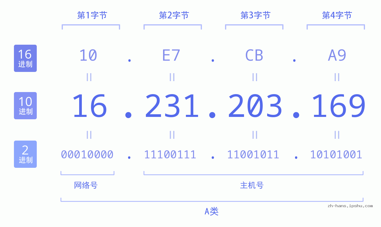 IP地址:16.231.203.169 数据结构图 二进制 十进制 十六进制 IPv4: 16.231.203.169 网络类型 网络号 主机号