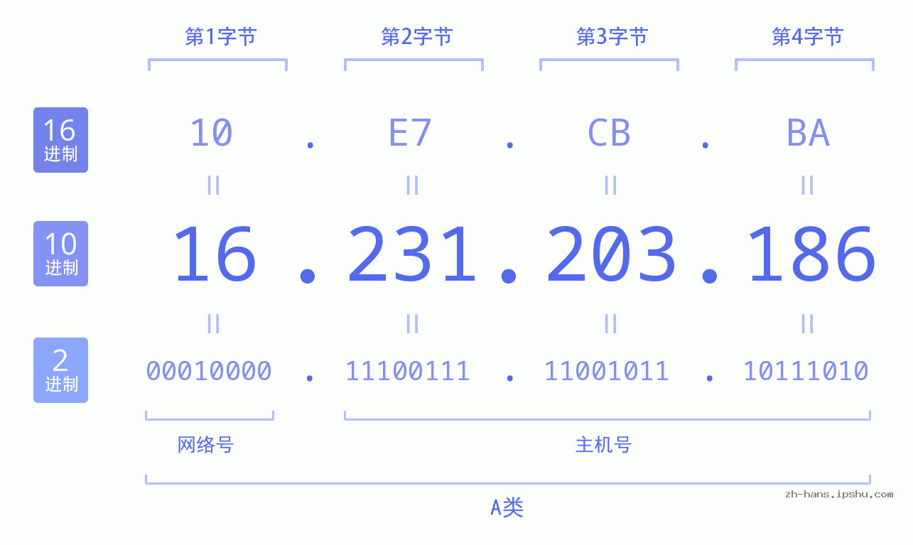 IP地址:16.231.203.186 数据结构图 二进制 十进制 十六进制 IPv4: 16.231.203.186 网络类型 网络号 主机号