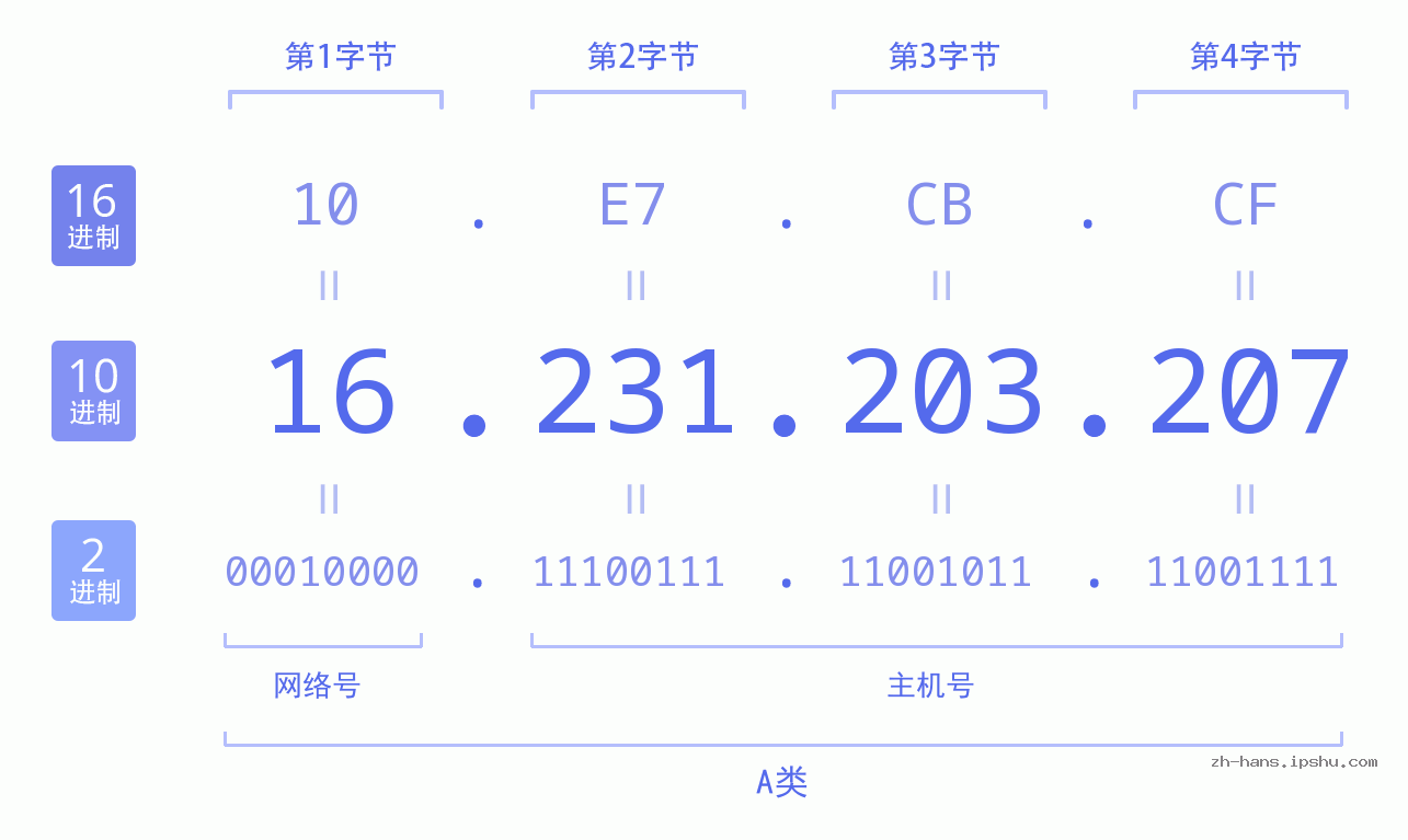 IP地址:16.231.203.207 数据结构图 二进制 十进制 十六进制 IPv4: 16.231.203.207 网络类型 网络号 主机号