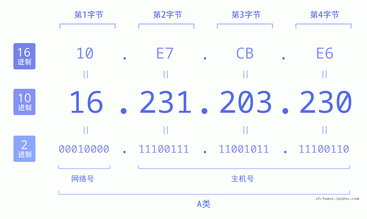 IP地址:16.231.203.230 数据结构图 二进制 十进制 十六进制 IPv4: 16.231.203.230 网络类型 网络号 主机号