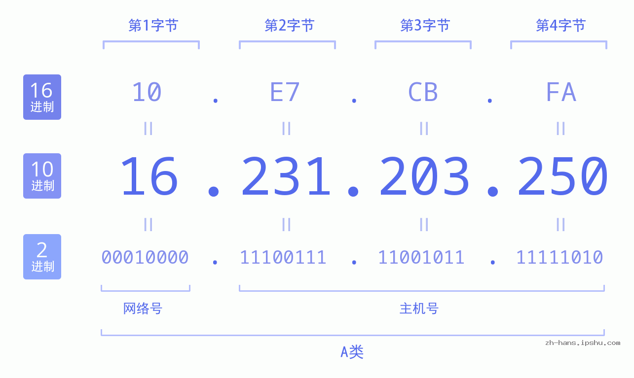 IP地址:16.231.203.250 数据结构图 二进制 十进制 十六进制 IPv4: 16.231.203.250 网络类型 网络号 主机号