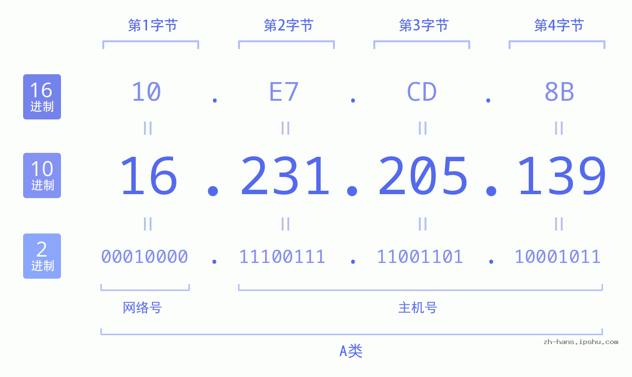 IP地址:16.231.205.139 数据结构图 二进制 十进制 十六进制 IPv4: 16.231.205.139 网络类型 网络号 主机号