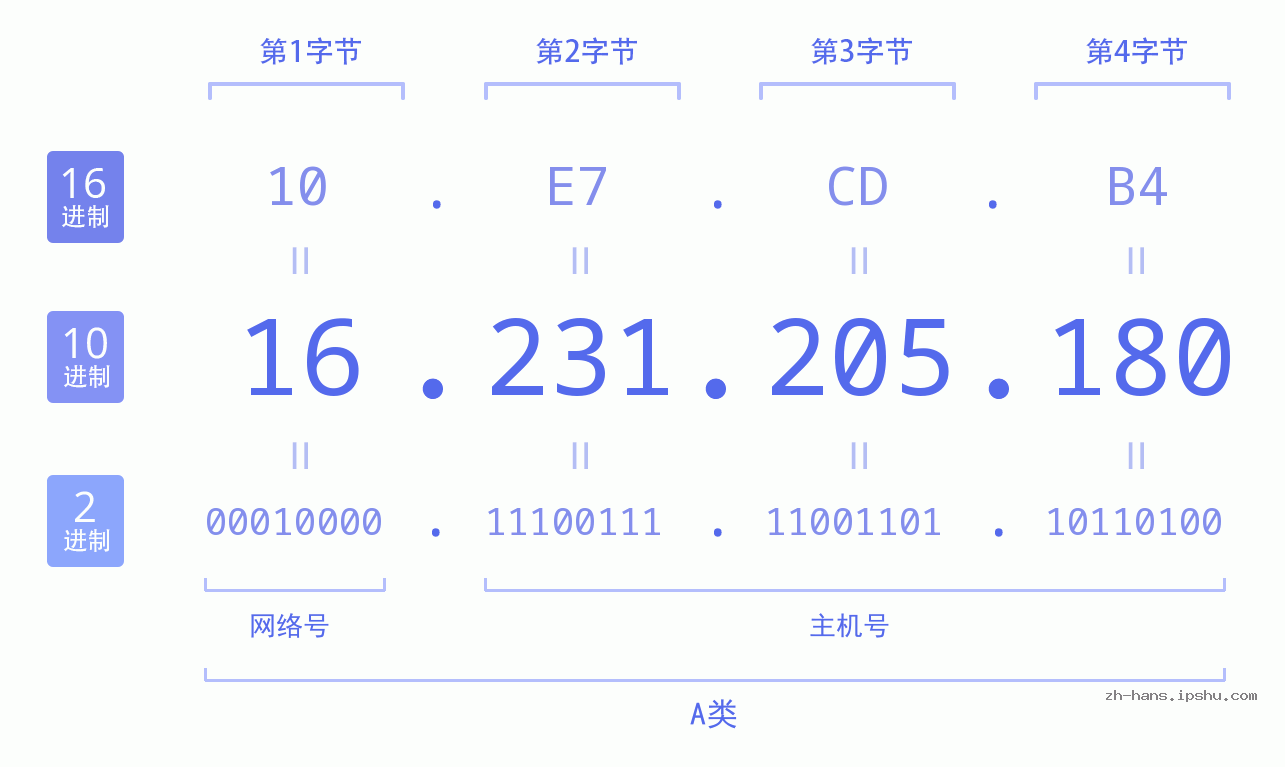 IP地址:16.231.205.180 数据结构图 二进制 十进制 十六进制 IPv4: 16.231.205.180 网络类型 网络号 主机号