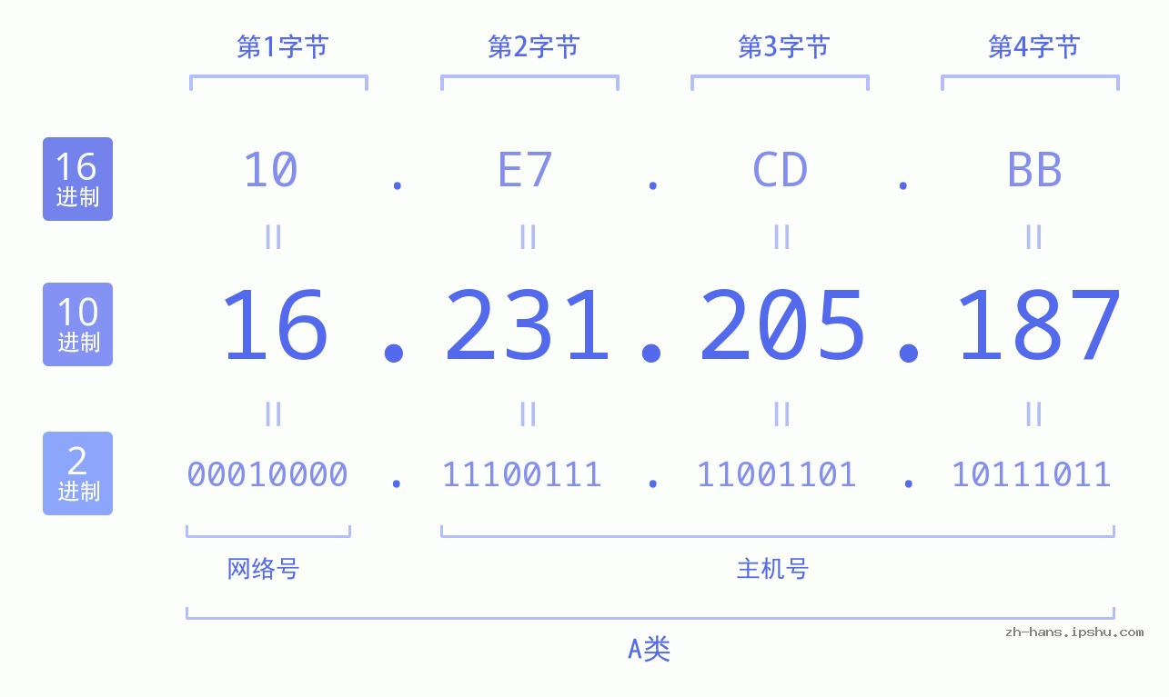 IP地址:16.231.205.187 数据结构图 二进制 十进制 十六进制 IPv4: 16.231.205.187 网络类型 网络号 主机号