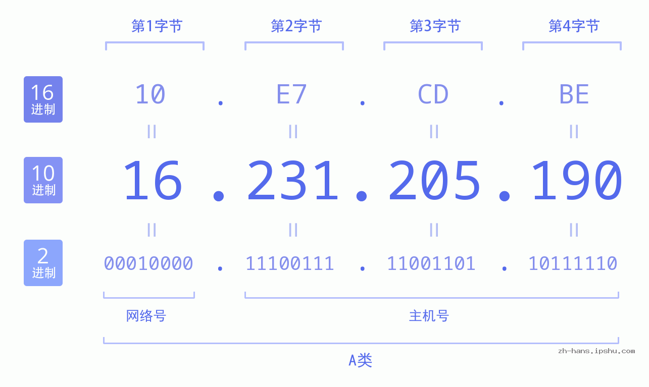 IP地址:16.231.205.190 数据结构图 二进制 十进制 十六进制 IPv4: 16.231.205.190 网络类型 网络号 主机号