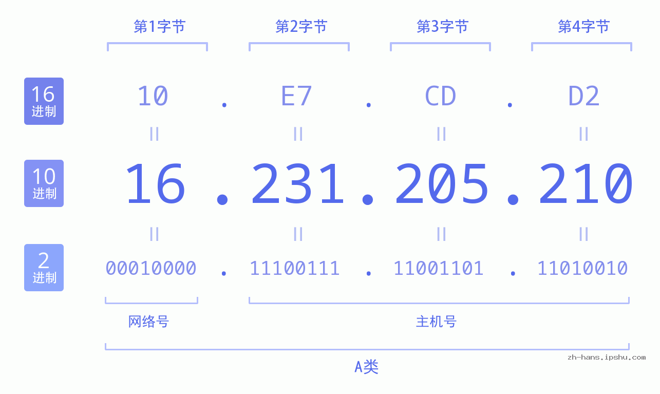 IP地址:16.231.205.210 数据结构图 二进制 十进制 十六进制 IPv4: 16.231.205.210 网络类型 网络号 主机号