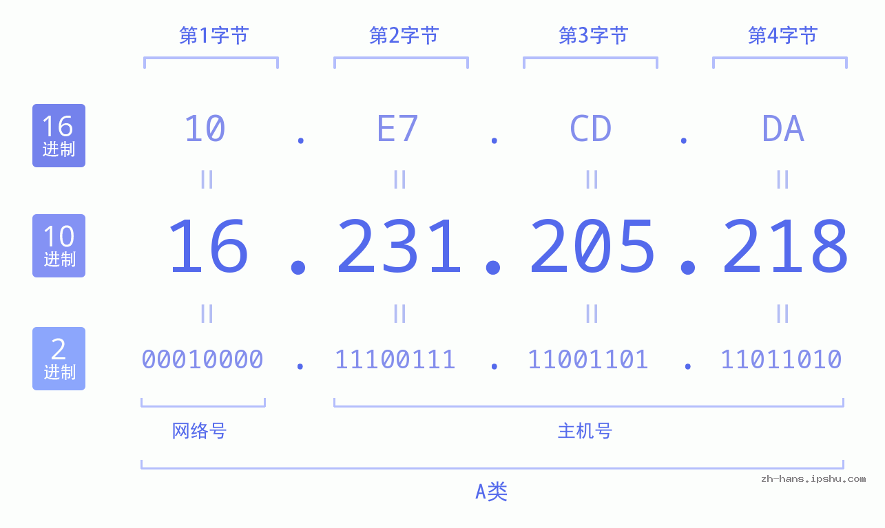IP地址:16.231.205.218 数据结构图 二进制 十进制 十六进制 IPv4: 16.231.205.218 网络类型 网络号 主机号
