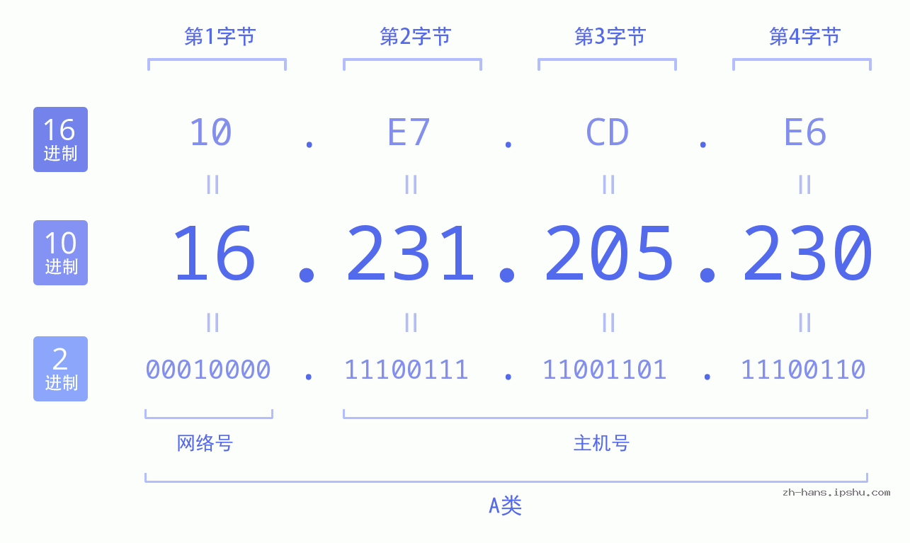IP地址:16.231.205.230 数据结构图 二进制 十进制 十六进制 IPv4: 16.231.205.230 网络类型 网络号 主机号