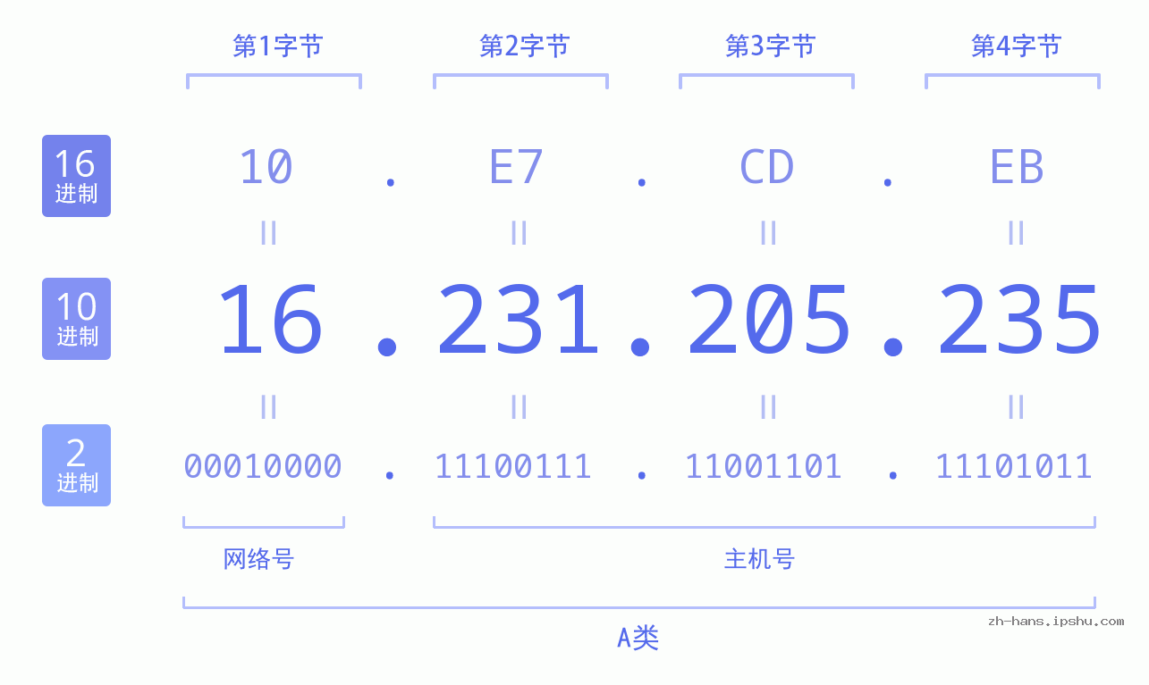 IP地址:16.231.205.235 数据结构图 二进制 十进制 十六进制 IPv4: 16.231.205.235 网络类型 网络号 主机号