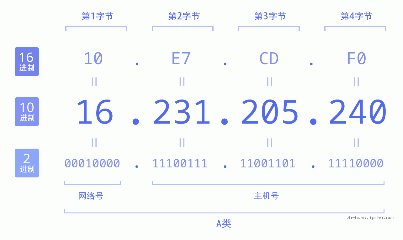 IP地址:16.231.205.240 数据结构图 二进制 十进制 十六进制 IPv4: 16.231.205.240 网络类型 网络号 主机号