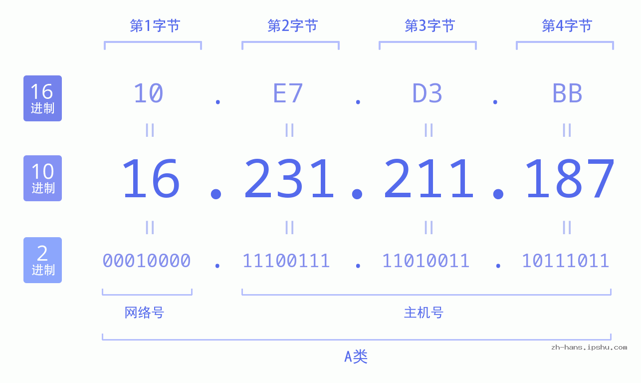 IP地址:16.231.211.187 数据结构图 二进制 十进制 十六进制 IPv4: 16.231.211.187 网络类型 网络号 主机号